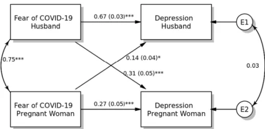 Fig. 1 Actor-Partner Interdependence Model of the relation between fear of COVID-19 and depression in pregnant women and their husbands, *p &lt; 0.05; **p &lt; 0.01; ***p &lt; 0.001, a(b): β(SE)