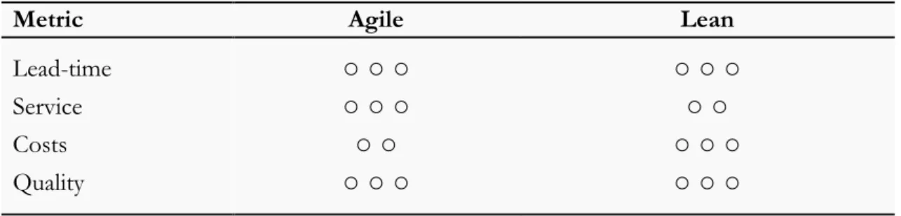 Table 1: Rating the importance of the different value metrics for leanness and agility (Naylor et al., 1999) 