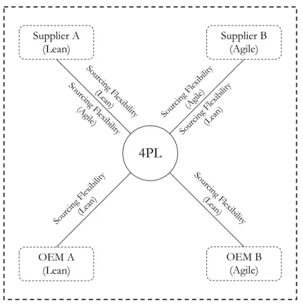 Figure 5: Proposed 4PL Leagility Framework 