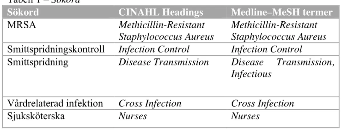 Tabell 1 – Sökord 
