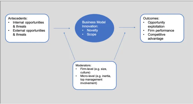 Figure 1:Business Model Innovation Research Model 