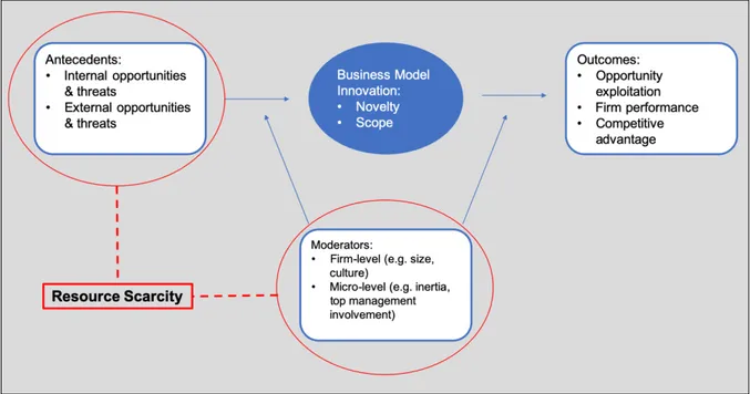 Figure 4: Resource Scarcity in Business Model Innovation Research Model 