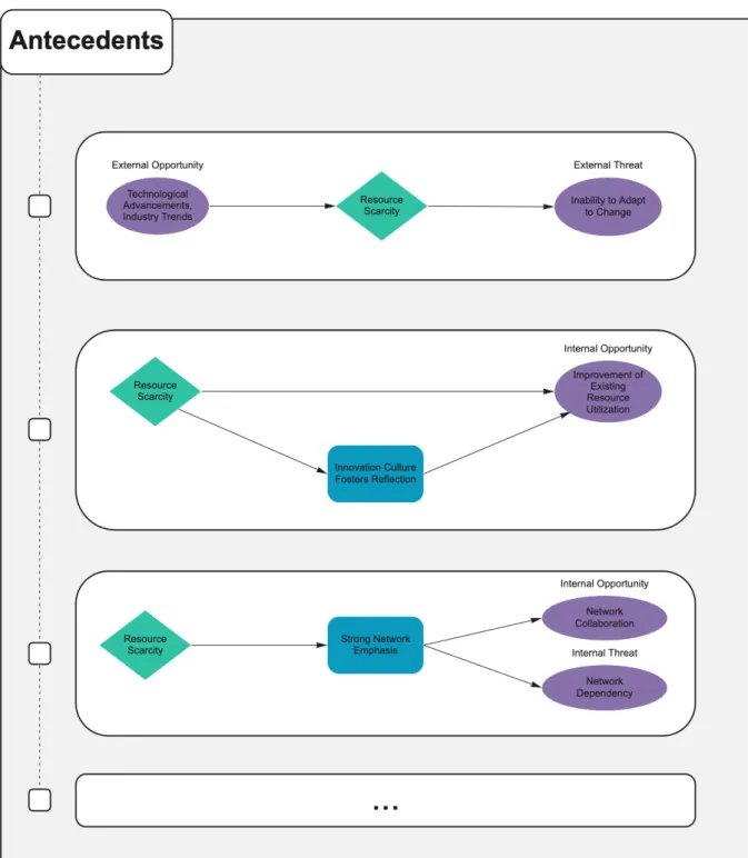 Figure 5: Antecedents to Business Model Innovation 