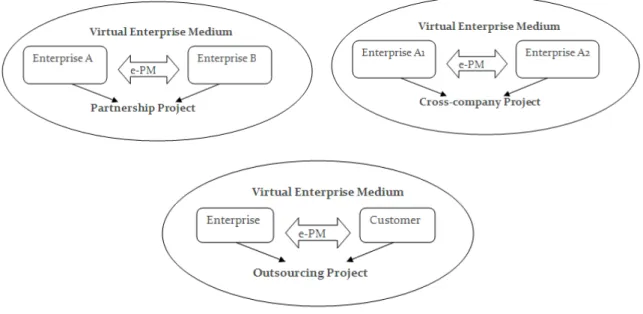 Figure 2.2: Three identified types of Inter-organizational projects and their connection  with e-Project Management and the Virtual Enterprise Medium