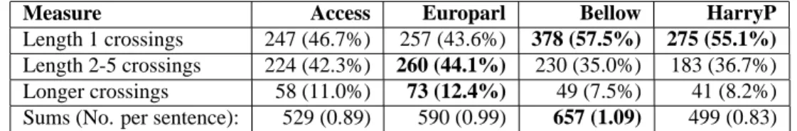 Table 5: Number of crossings of different types in each subcorpus.