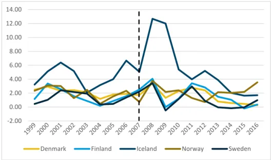 Figure 2. Inflation rate in Nordic countries 1999-2016 Source: World Bank 