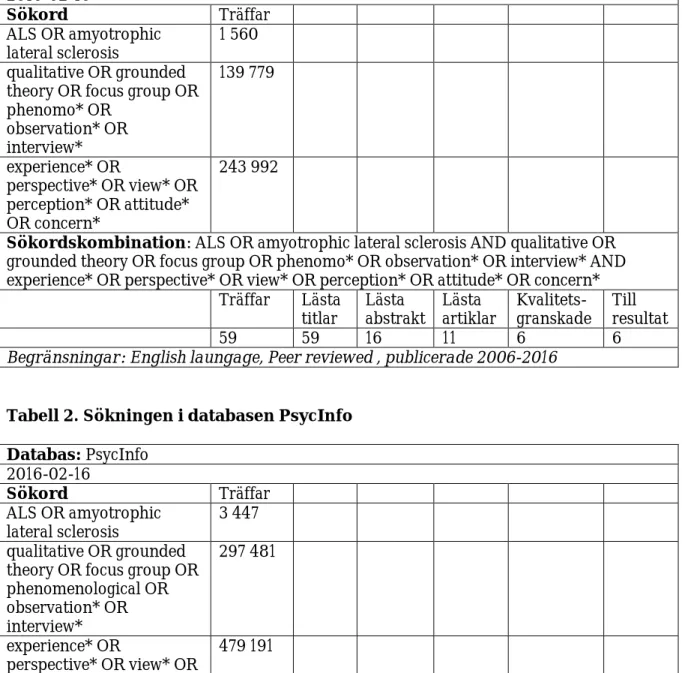 Tabell 1. Sökning i databasen Cinahl  Databas: Cinahl  2016-02-16  Sökord  Träffar  ALS OR amyotrophic  lateral sclerosis  1 560  qualitative OR grounded 