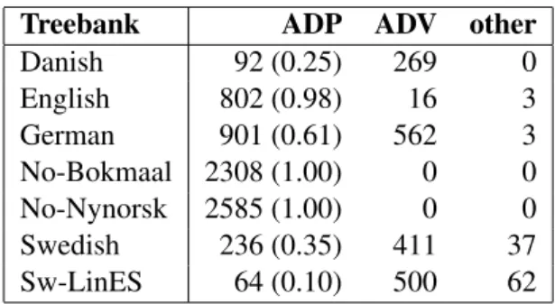 Table 3: Frequencies for parts-of-speech assigned the relation compound:prt in different treebanks.