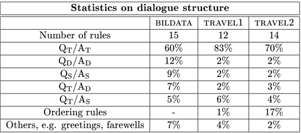 Table 2: Types of dialogue segments and their relative frequency in three dierent applications.