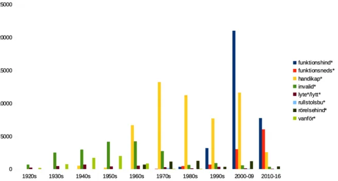 Figure 2: Usage of some Swedish Physical disability terms 1922-2016 by decades. Legend: funktions- funktions-hinder (’disability’), funktionsneds¨attning (’functional impairment’), handikapp (’handicap’), invalid, (’invalidity’), lyte/lytt, (’deformity’, ’