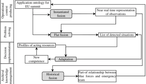 Fig. 4. Usage of knowledge fusion patterns for planning fire response actions 