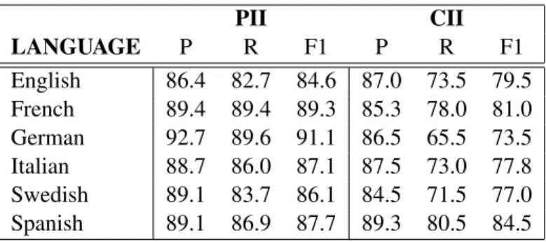 Table 5: Average PII and CII performance: English CRFSuite with embeddings clusters