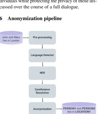 Figure 4: Anonymization pipeline architecture Figure 4 shows the AnonyMate pipeline  archi-tecture
