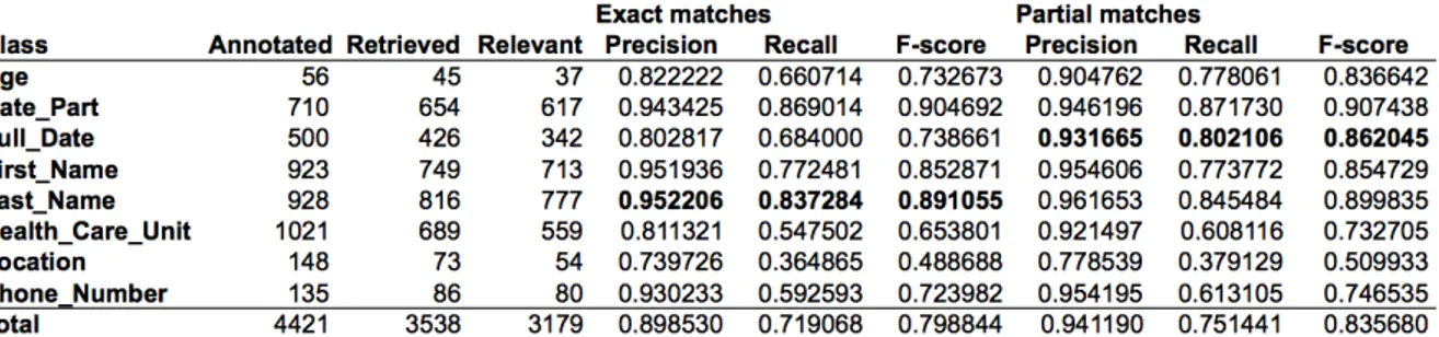 Table 1: Results from Dalianis and Velupillai (2010)