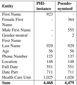 Table 2: Types and numbers of all annotated PHI tokens in the Stockholm EPR PHI Corpus,  re-placed by the pseudonymisation program, the spell checker was used for nine males first names and ten females first names