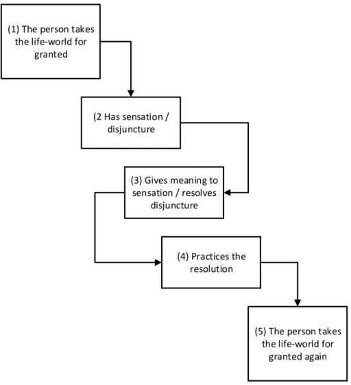 Figure 2-1: A basic model of learning from experience (adapted from  Jarvis 2006) 