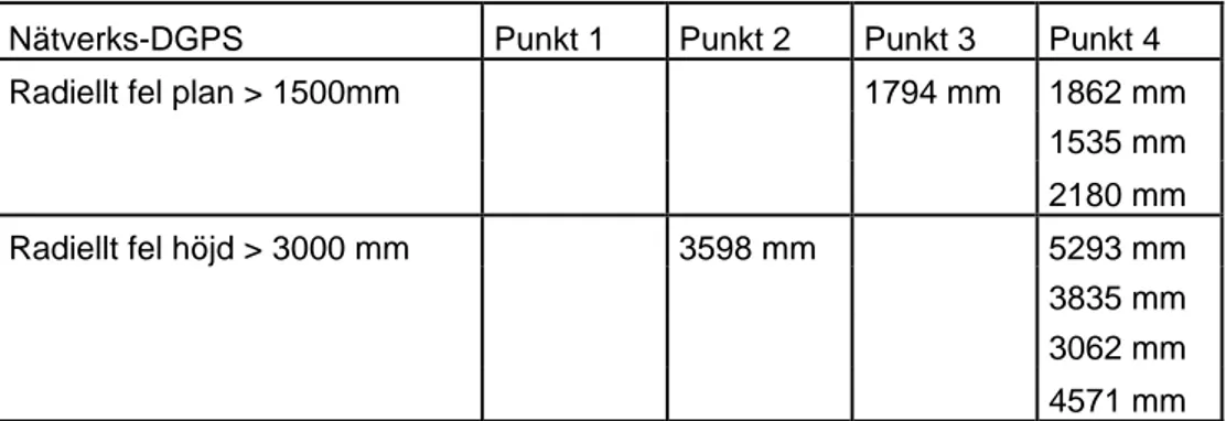 Tabell 1: Avvikelser som är större än 1500 mm i plan och 3000 mm i höjd från det sanna värdet