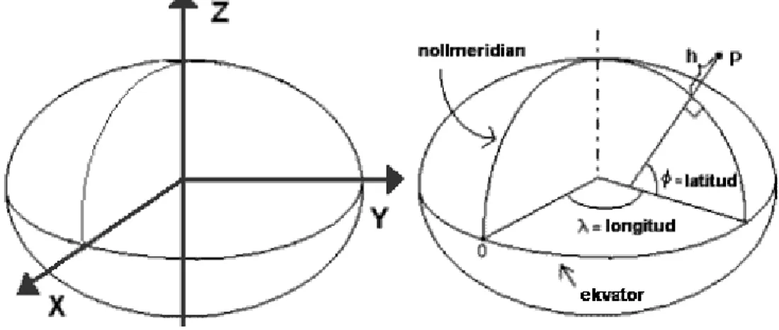Figur 1: Beskrivning av ellipsoiden samt principen för 3-dimensionella referenssystem