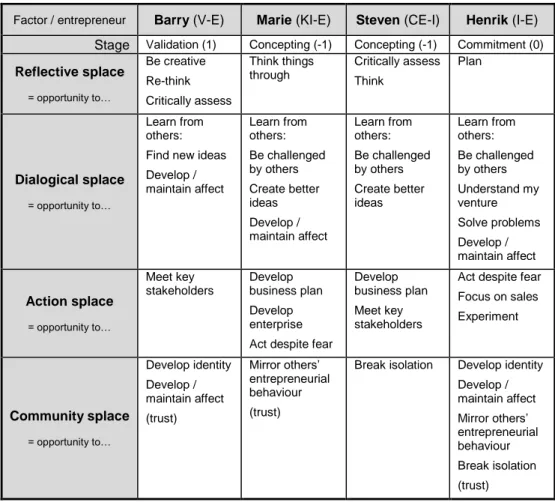 Table 4-1: Aspects of ‘Splace’ described by the four Exemplars. 