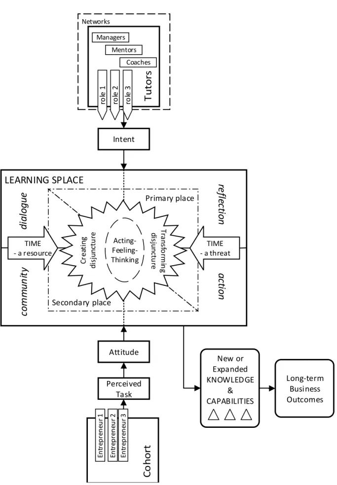 Figure 5-1: A Model of Entrepreneurial Learning in Accelerators.