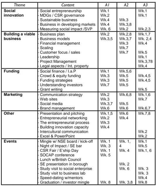 Table 7-1: Thematic content and timing of Accelerator activities. 