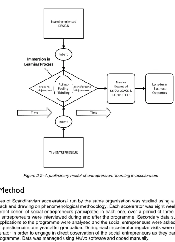 Figure 2-2: A preliminary model of entrepreneurs' learning in accelerators