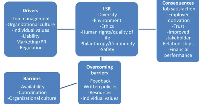 Figure 3-1: Logistics Social Responsibility (LSR) framework, based on Carter and Jennings (2002)
