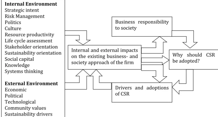 Figure 3-2: CSR development stages, based on Benn and Bolton (2011) 