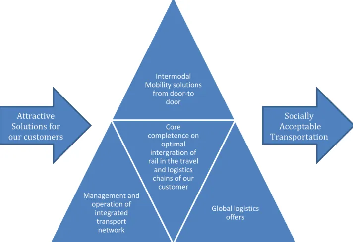 Figure 4-4: Focus of sustainability in the business core (Group-Sustainability, 2009)  Active  environmental  work  is  an  explicit  central  part  of  the  Schenker  business,  which  is  reflected  in  another  statement:  &#34;Schenker  develops  and  