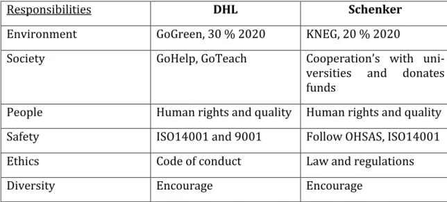 Table 5-1: Comparison of the responsibilities (Thesis Authors 2012) 