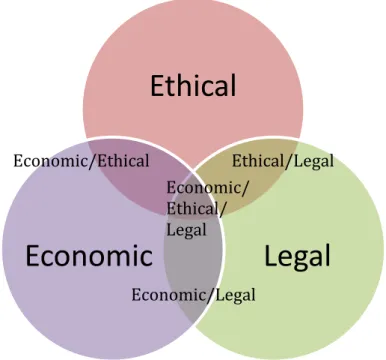 Figure  1-2:  Three-Domain  Model  of  Corporate  Social  Responsibility,  based  on  Carroll  &amp;  Schwartz  (2003) Economic/Ethical  Economic/Legal  Ethical/Legal Economic/ Ethical/ Legal 