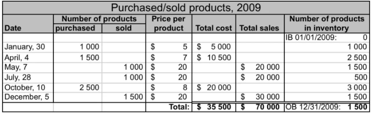 Table 1 – Purchased/sold products 
