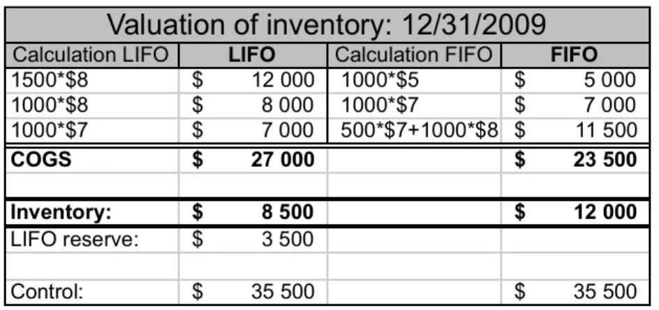 Table 2 – Valuation of inventory 