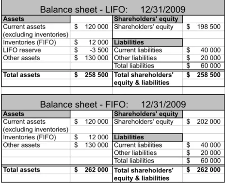 Table 3 – Simplified income statement   