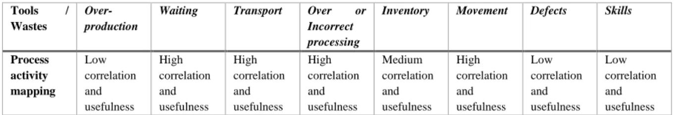 Table 1 Tools and Wastes in a Value Stream Mapping based on Hines and Rich (1997). 