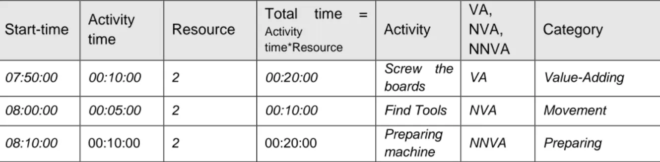 Table 3 Example showing summarizing of coding  Process A 