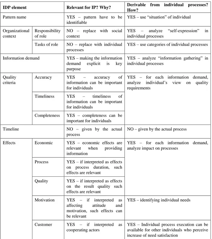 Table 1. Analysis of IDP structure regarding fitness for IP