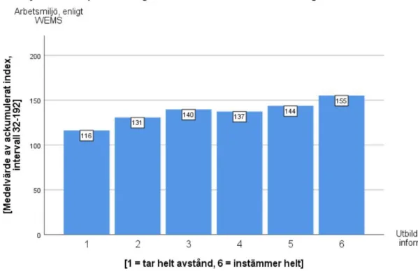 Figur 7. Summan av index i WEMS samtliga 6 dimensioner i relation till respondenternas skattning av  huruvida de fått den utbildning och information som krävs för uppdraget som vårdsamordnare 