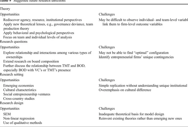 Table 9 Suggested future research directions Theory