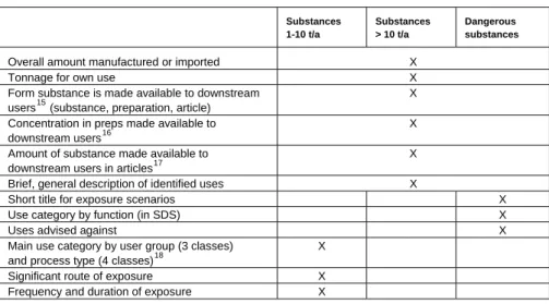 Table 4: Use related information in the REACH registration dossiers 