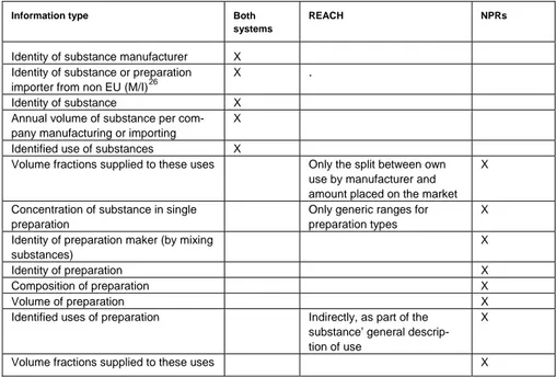 Table 5: Differences and overlaps in information to be registered 