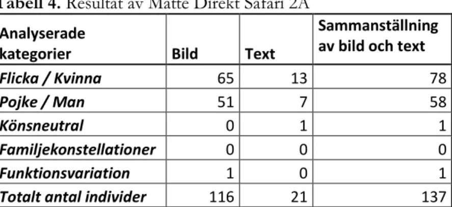 Tabell 4. Resultat av Matte Direkt Safari 2A  Analyserade 