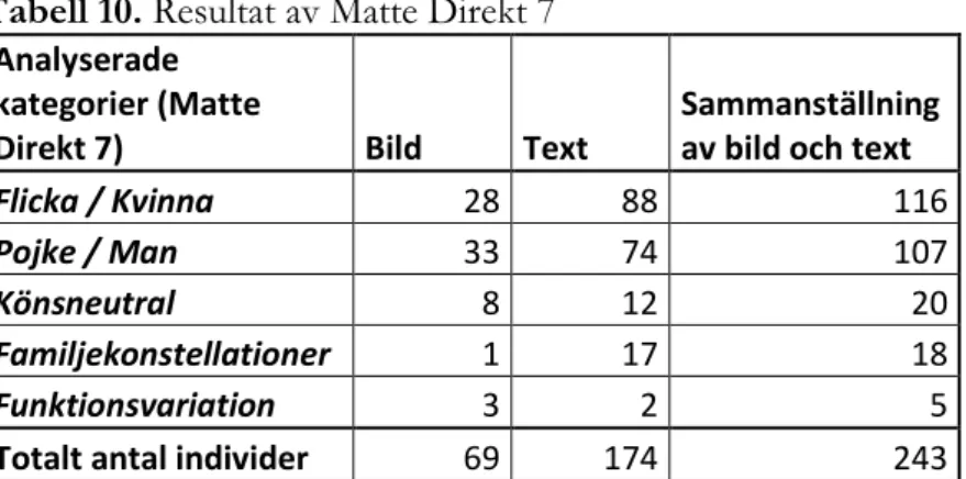 Tabell 10. Resultat av Matte Direkt 7  Analyserade 