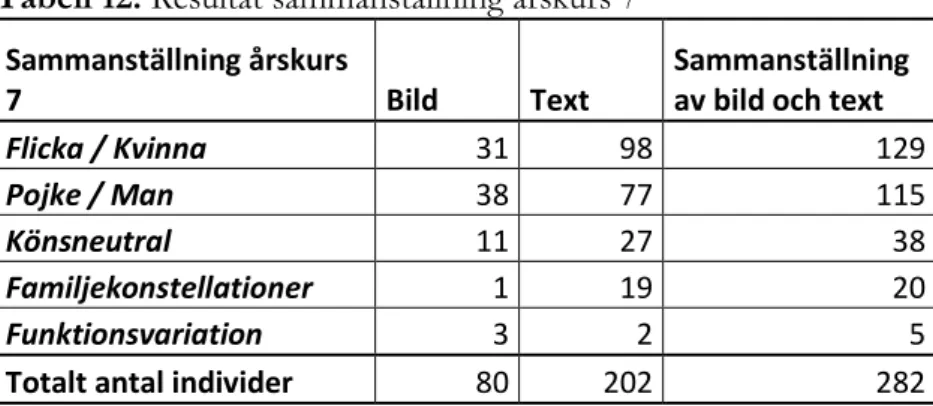 Tabell 12. Resultat sammanställning årskurs 7  Sammanställning årskurs 