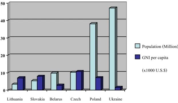 Figure 5.1: Population and GNI per capita of Poland and neighbor countries- Drawing from statistical data  from World Bank (2005) 