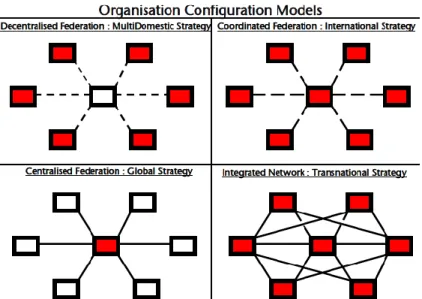 Figure 2 - Organization Configuration Model 