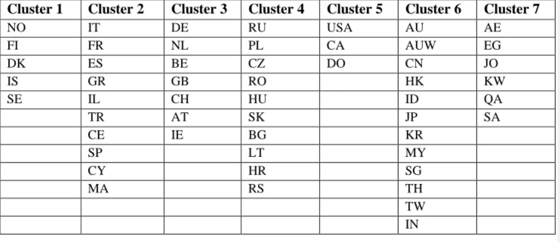 Table 3 shows all the 53 markets, divided into seven clusters: 