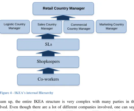Figure 4 - IKEA’s internal Hierarchy