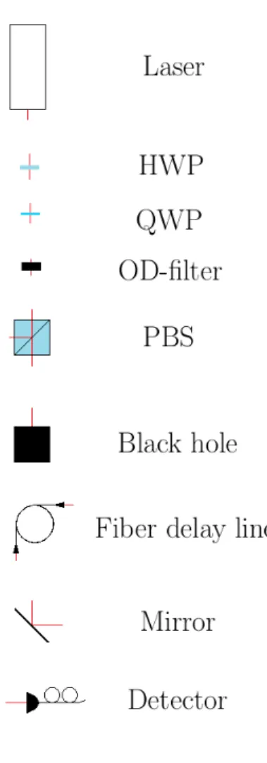 Figure 1: The optical components used in the experiments.