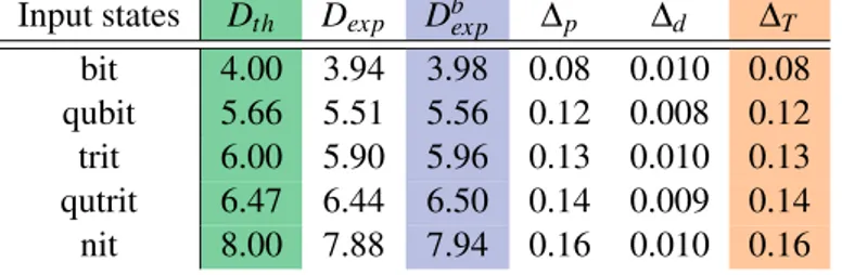 Table 3.1: Experimental results for test of the CHSH inspired dimension wit- wit-ness, D th are the theoretical bounds, D exp are the experimental values for these bounds, and D b exp are the experimental values corrected for dark counts in the detectors